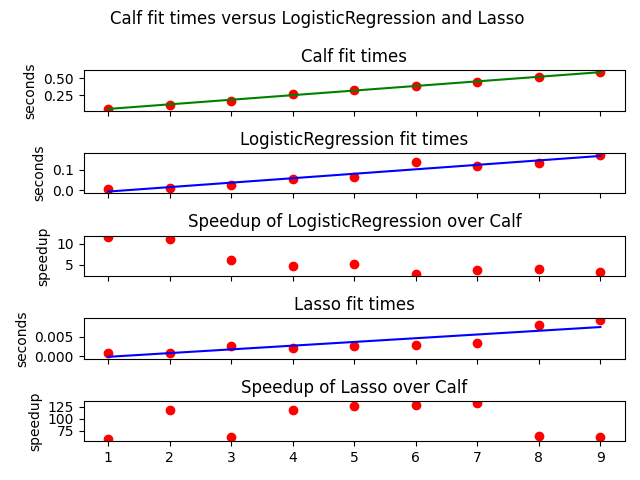 Calf fit times versus LogisticRegression and Lasso , Calf fit times, LogisticRegression fit times, Speedup of LogisticRegression over Calf, Lasso fit times, Speedup of Lasso over Calf